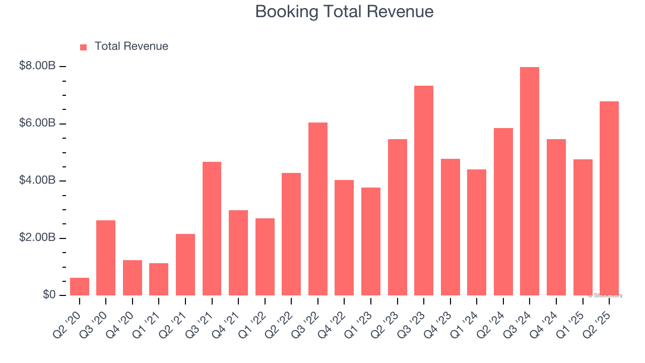 Booking Total Revenue
