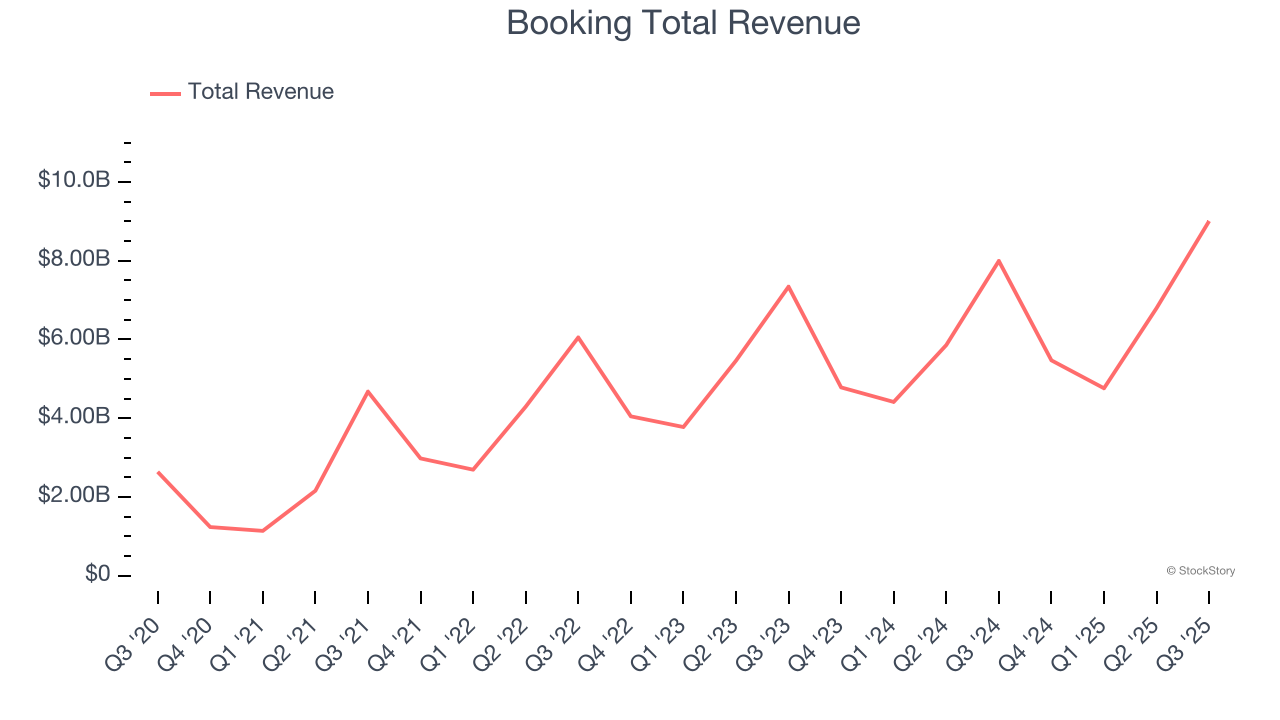 Booking Total Revenue