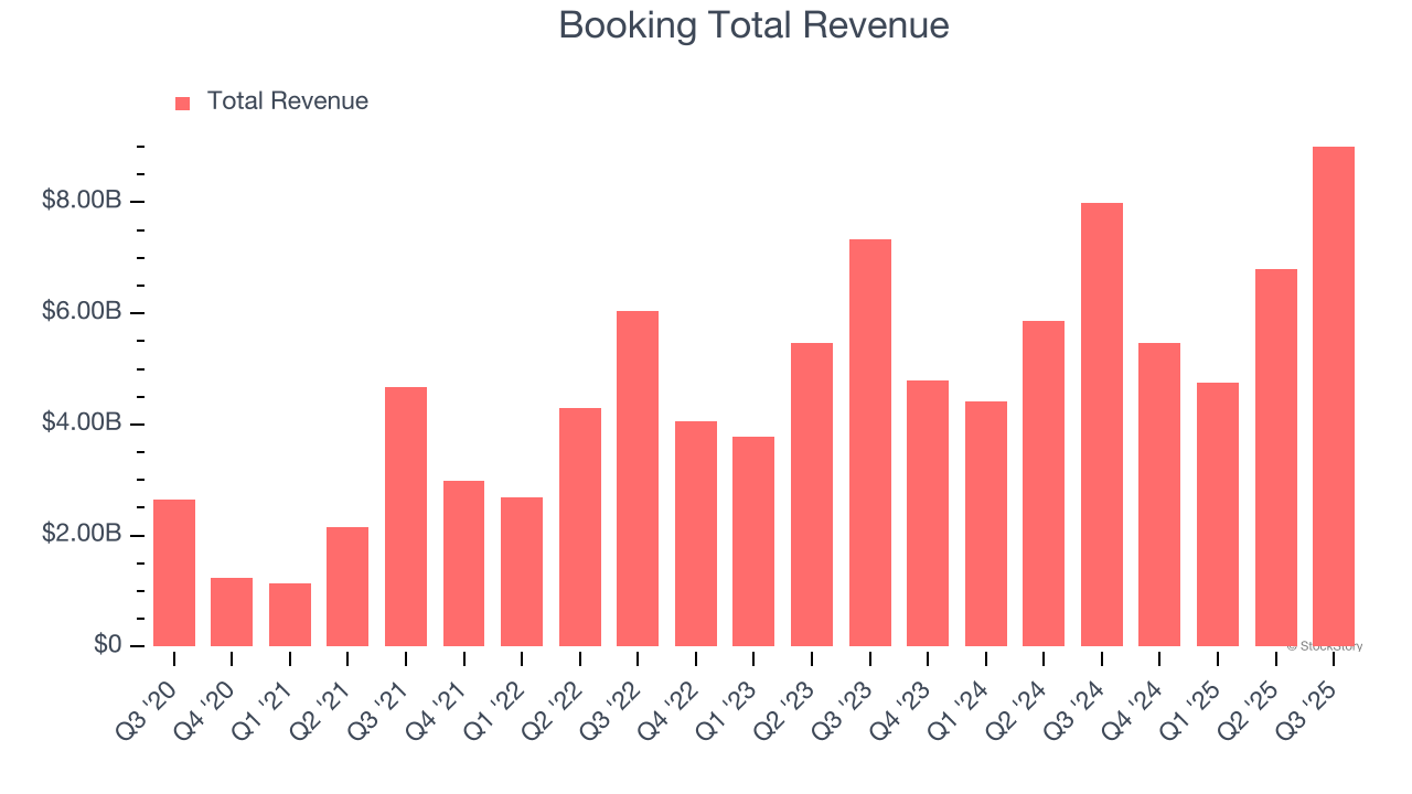 Booking Total Revenue