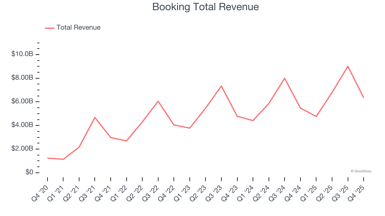 Booking Total Revenue