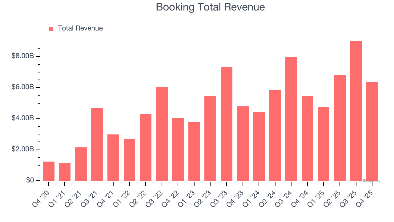 Booking Total Revenue