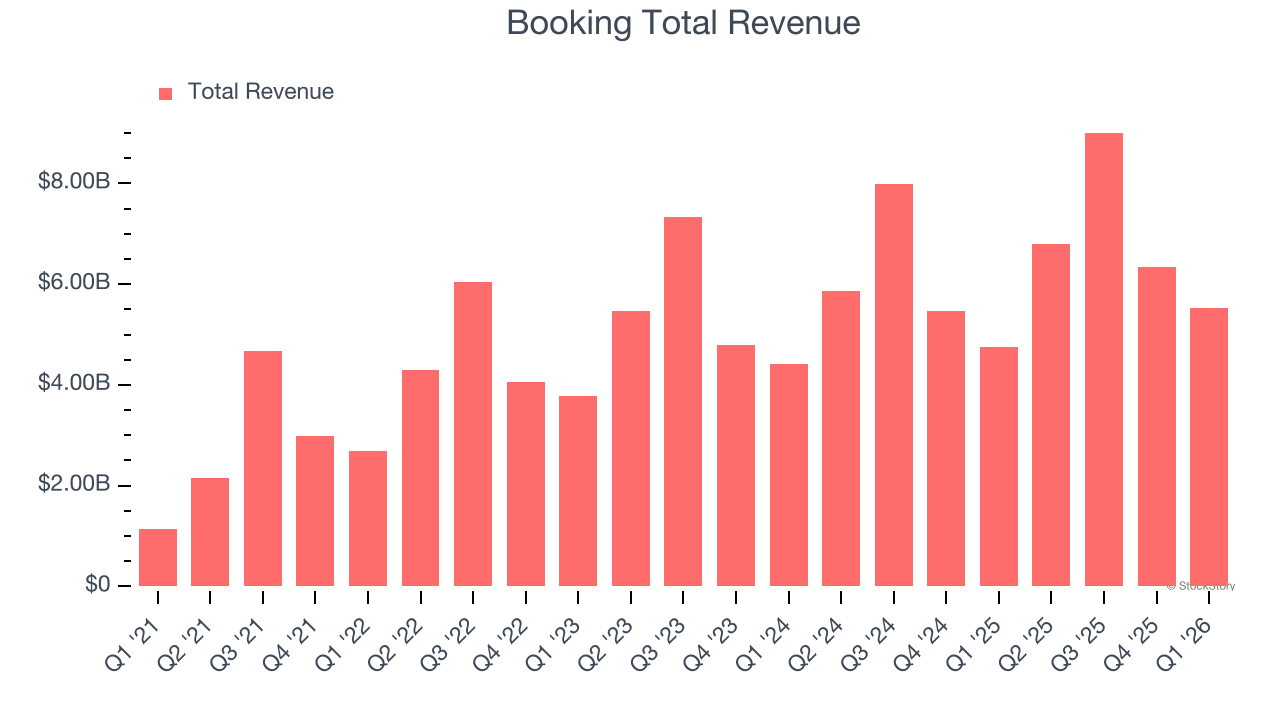 Booking Total Revenue