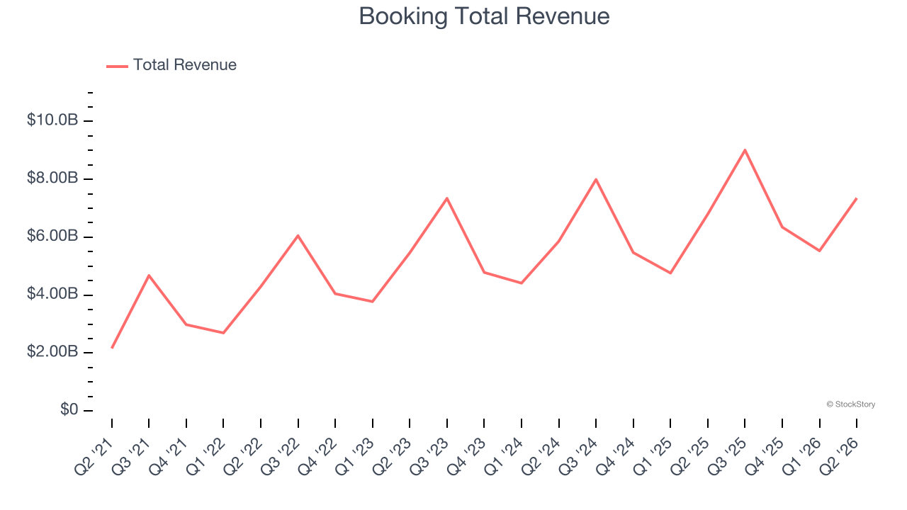 Booking Total Revenue