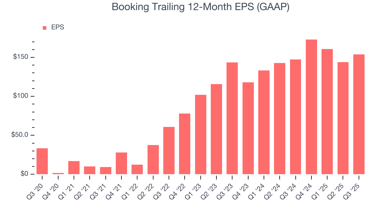 Booking Trailing 12-Month EPS (GAAP)
