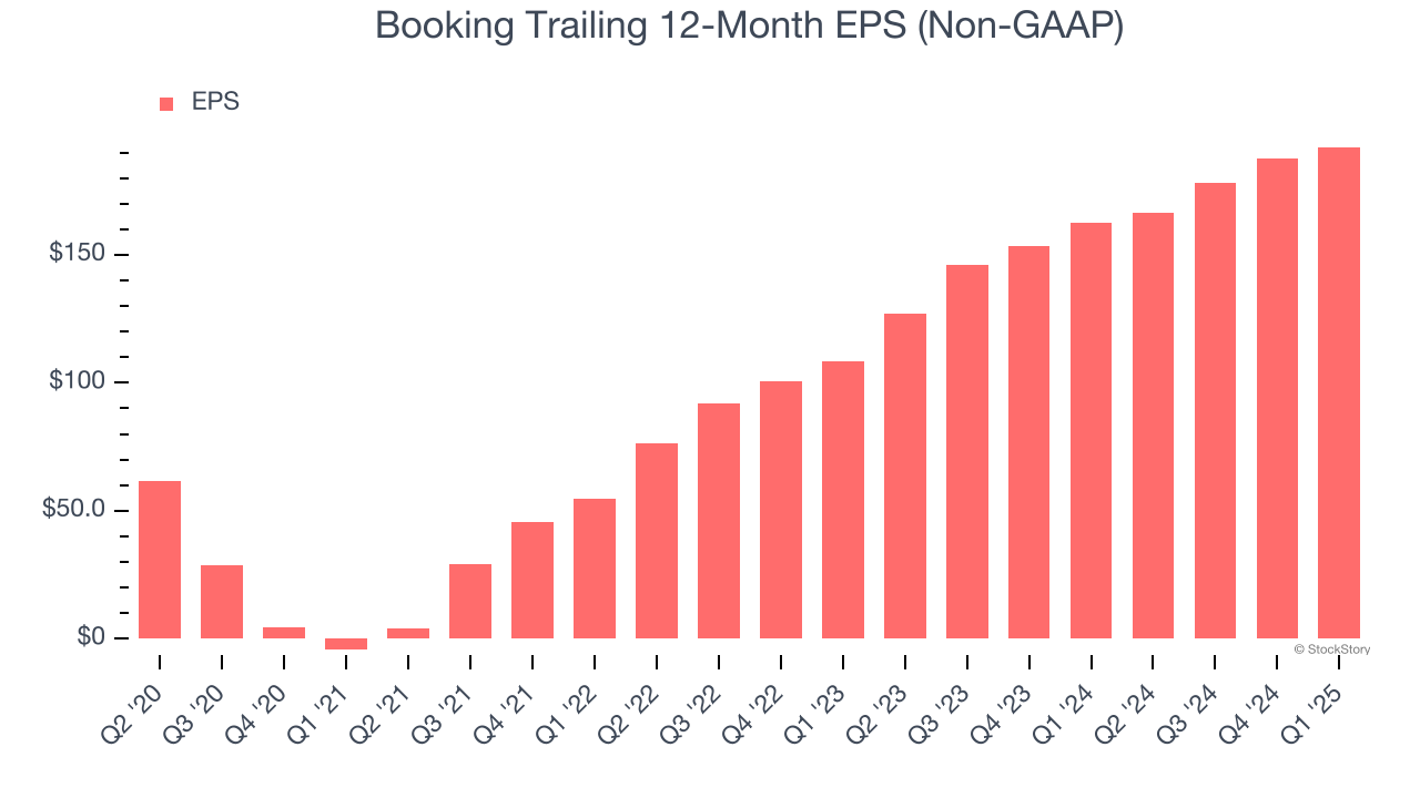 Booking Trailing 12-Month EPS (Non-GAAP)