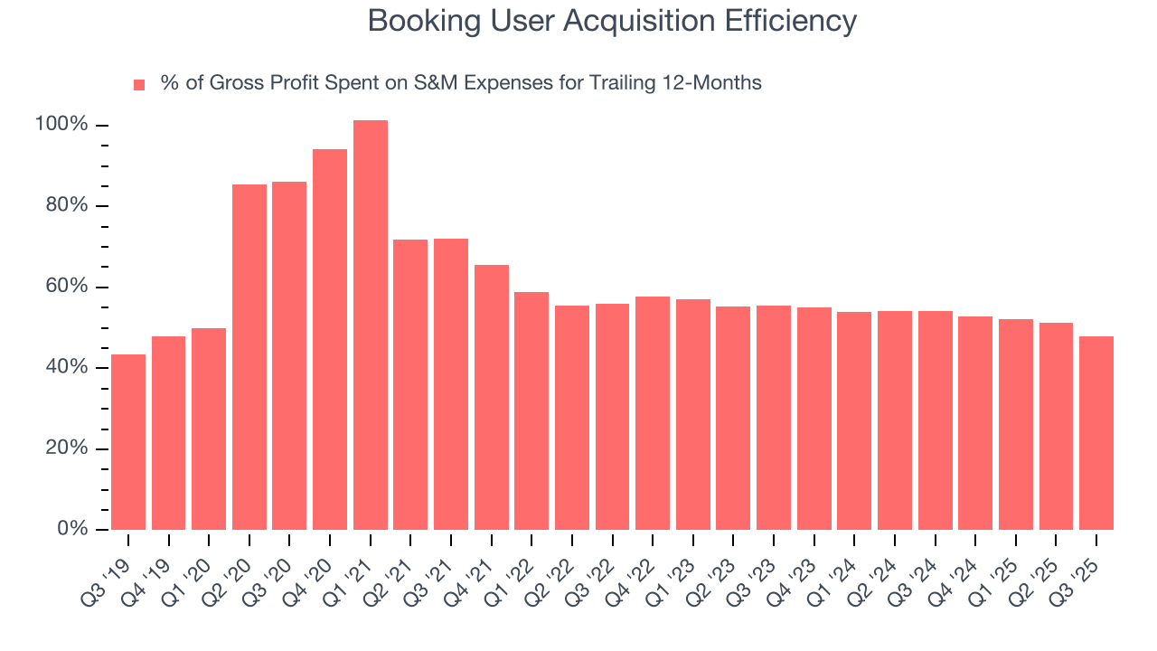 Booking User Acquisition Efficiency