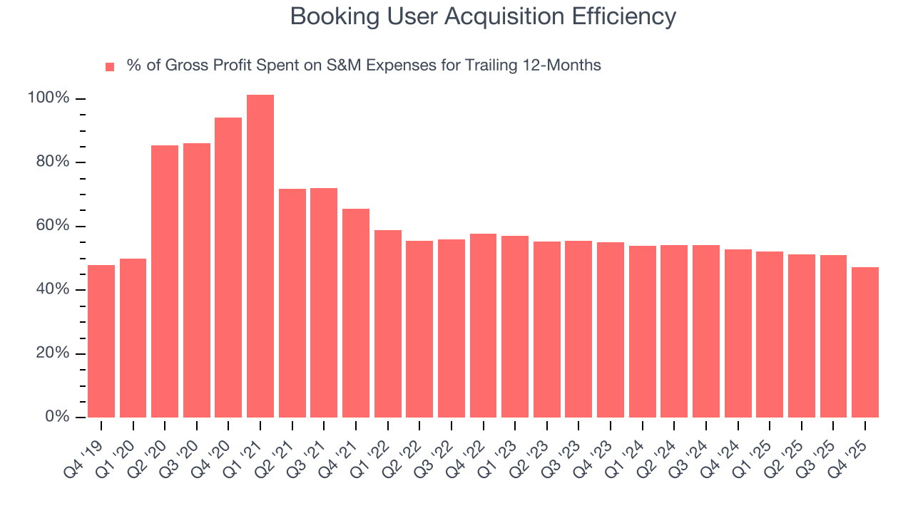 Booking User Acquisition Efficiency