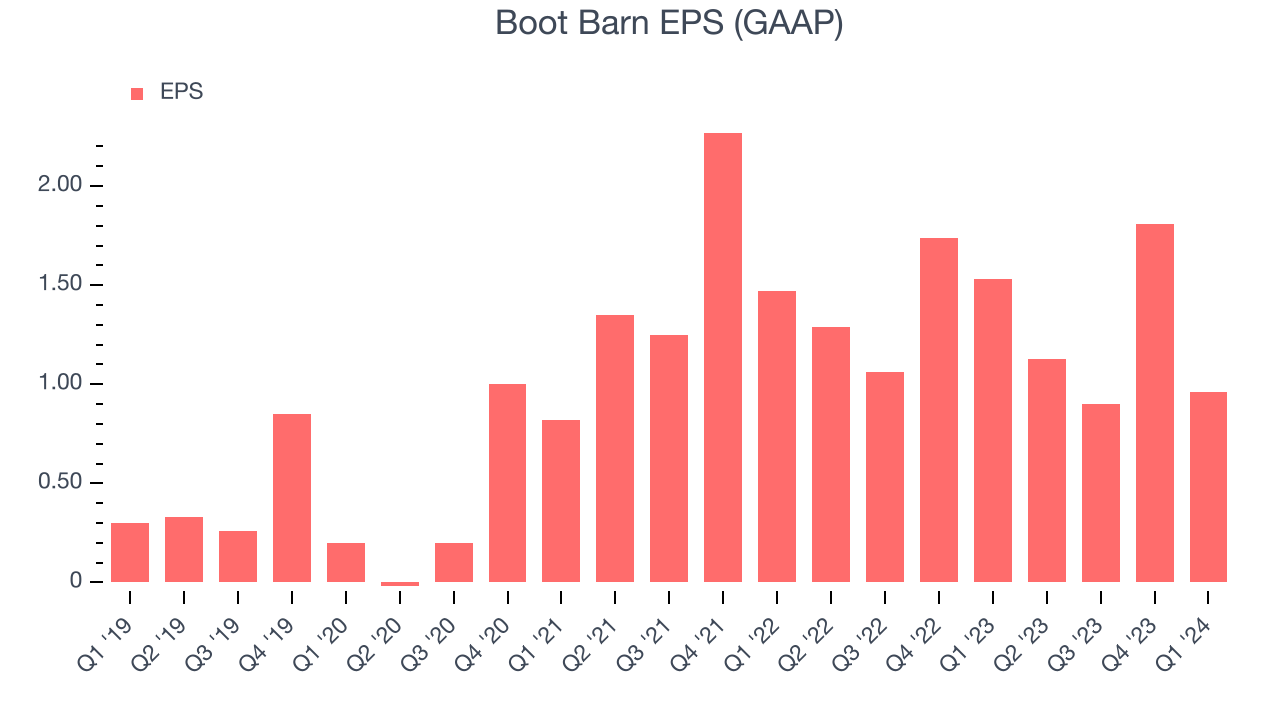 Boot Barn EPS (GAAP)