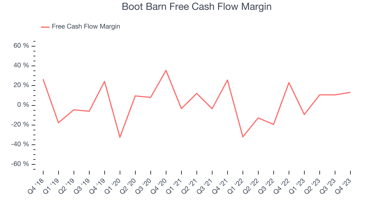 Boot Barn Free Cash Flow Margin
