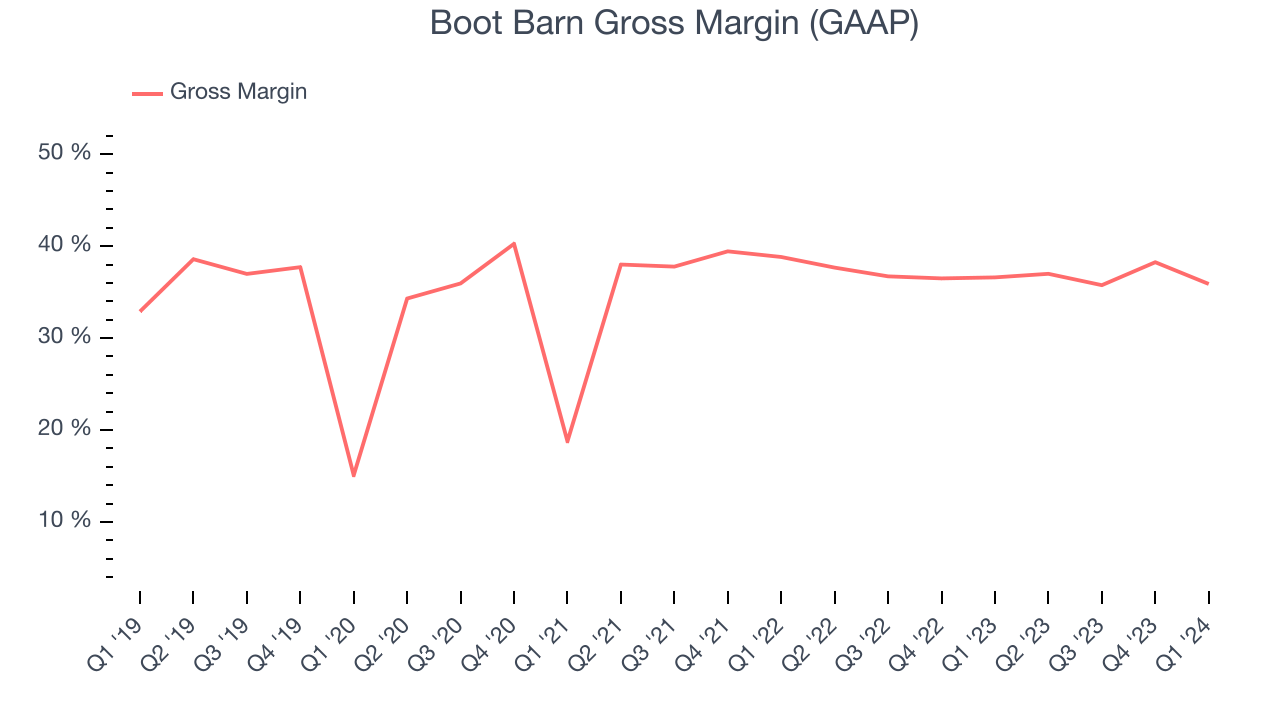 Boot Barn Gross Margin (GAAP)