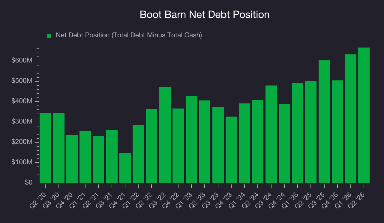 Net Debt Position Boot Barn (BOOT) Research Report - StockStory