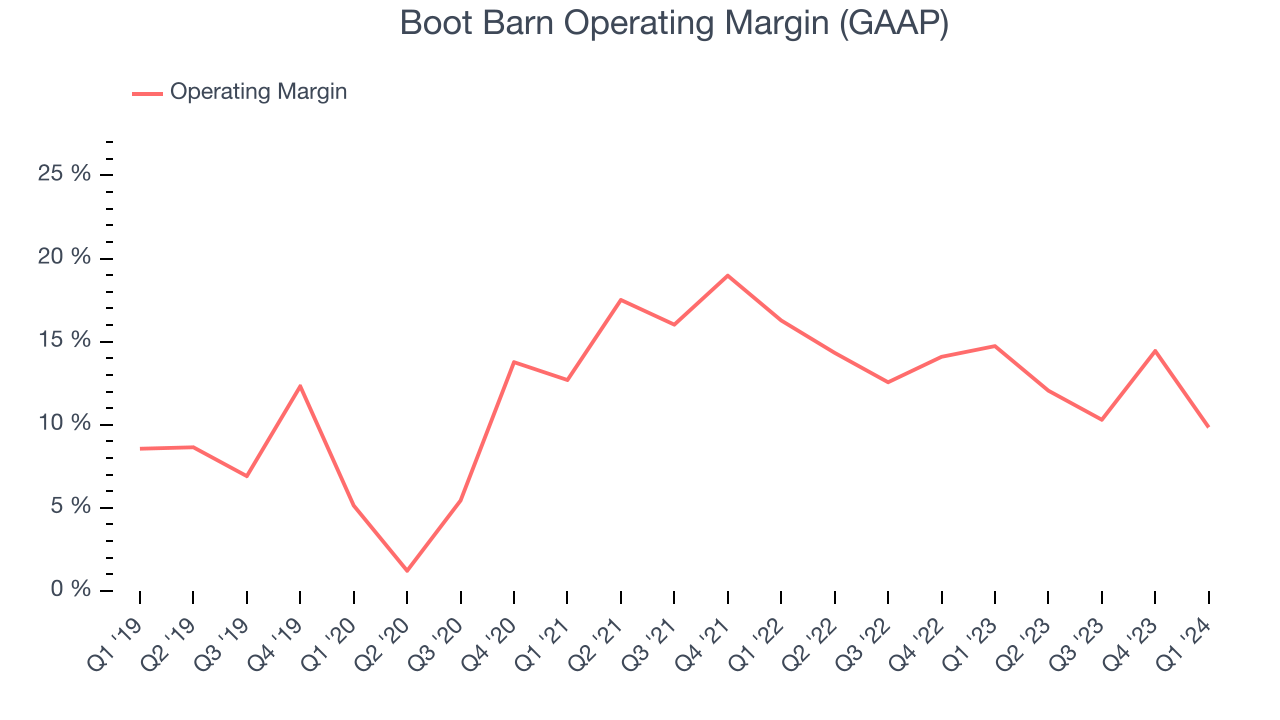 Boot Barn Operating Margin (GAAP)