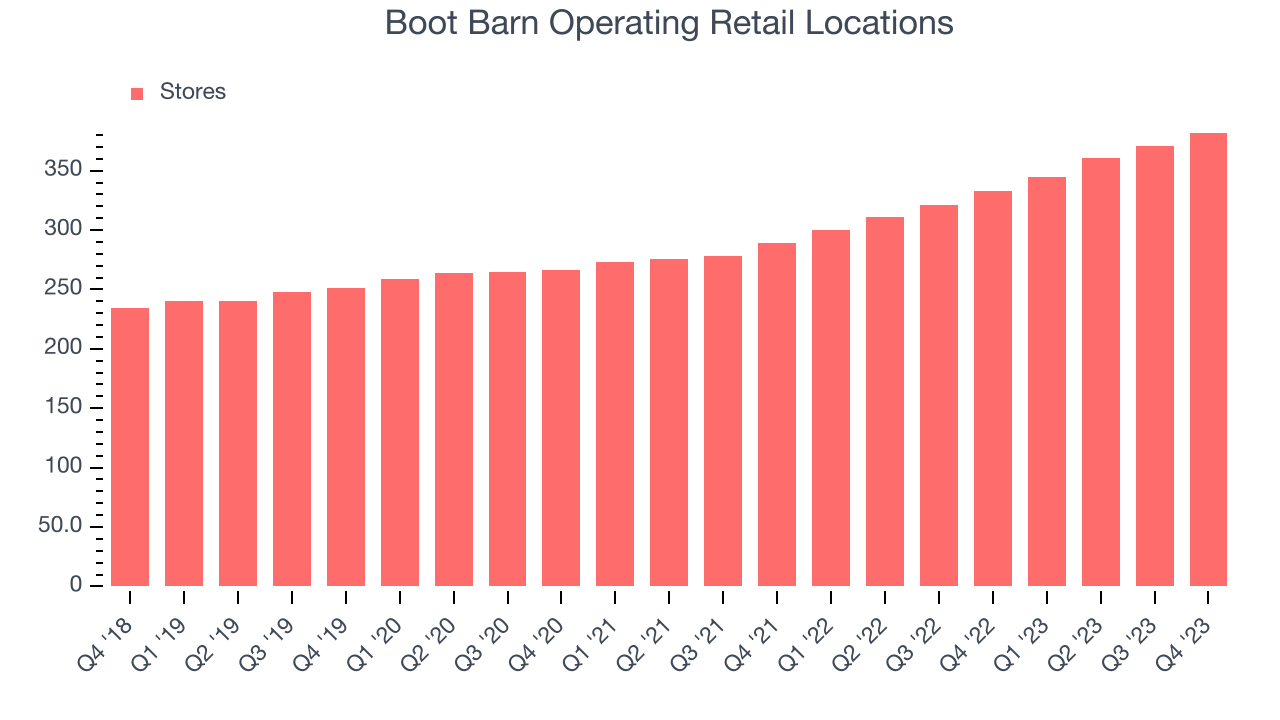Boot Barn Operating Retail Locations