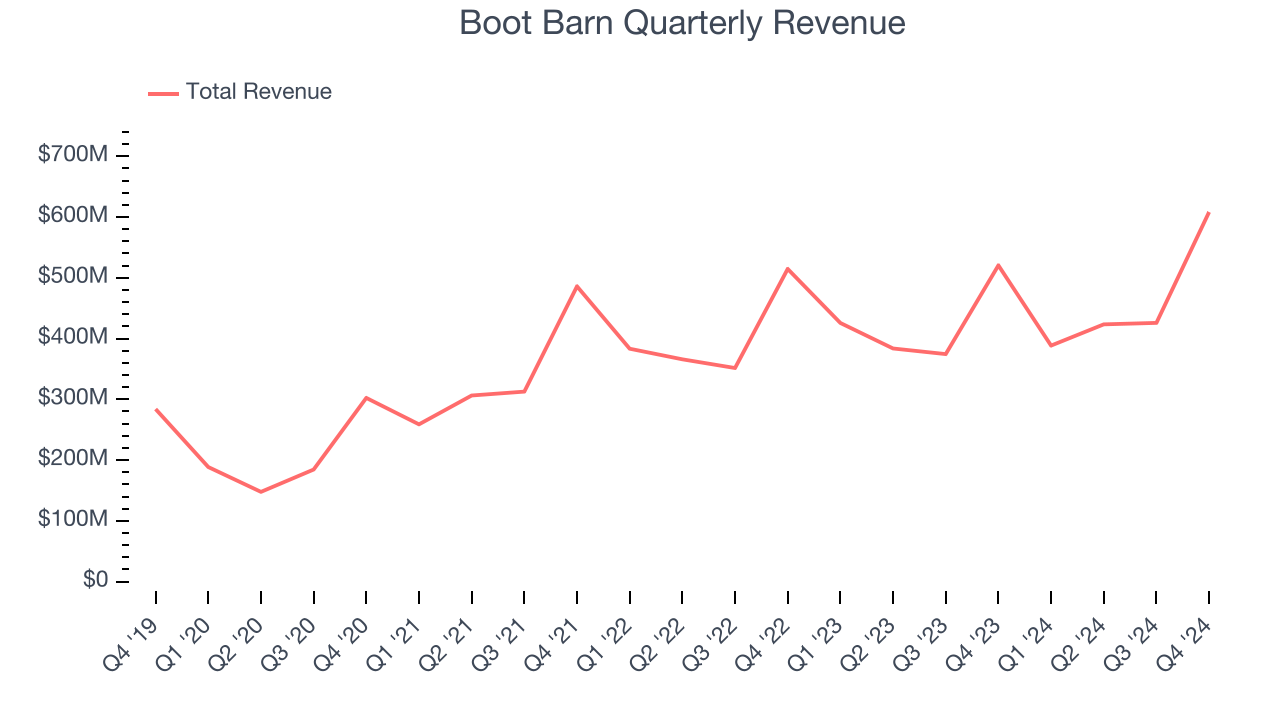 Boot Barn Quarterly Revenue