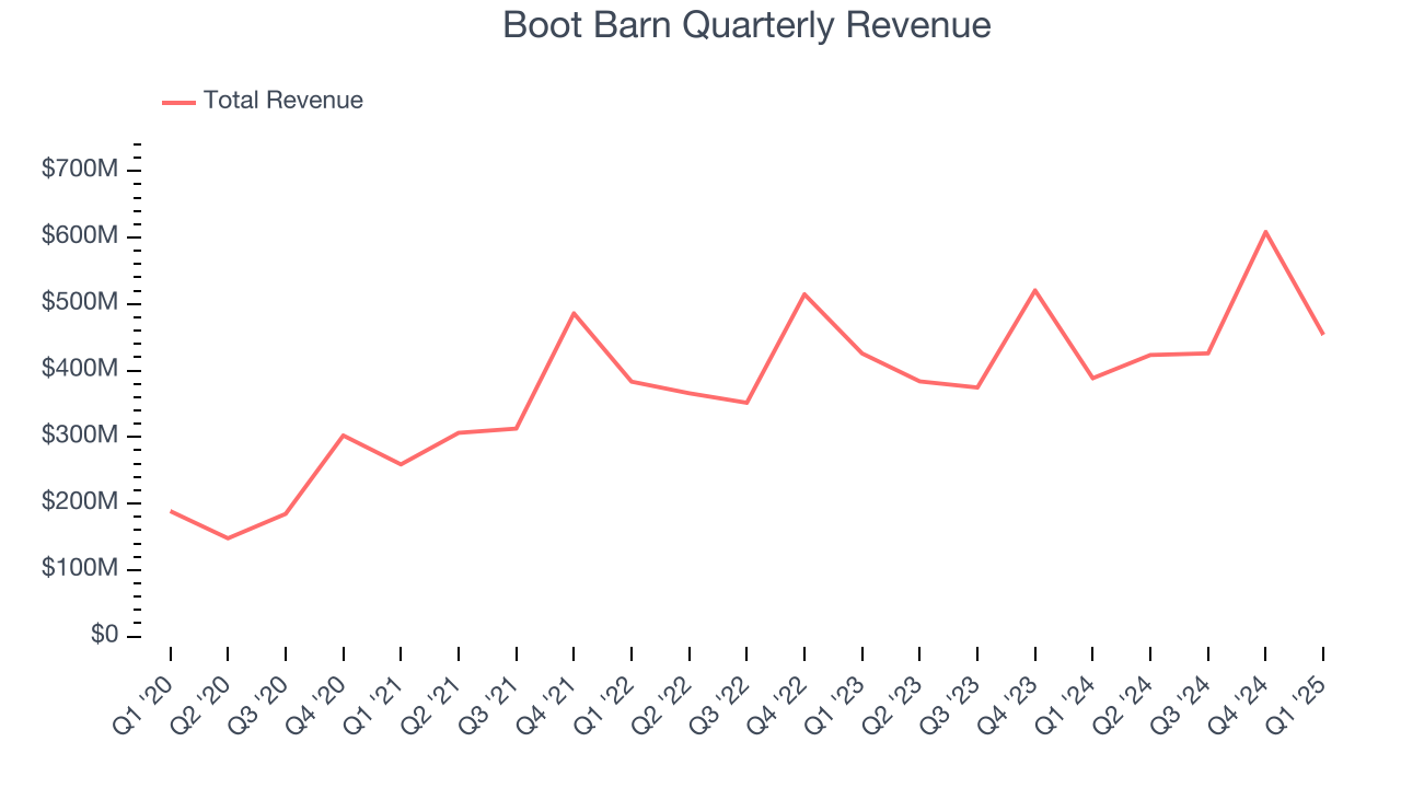 Boot Barn Quarterly Revenue