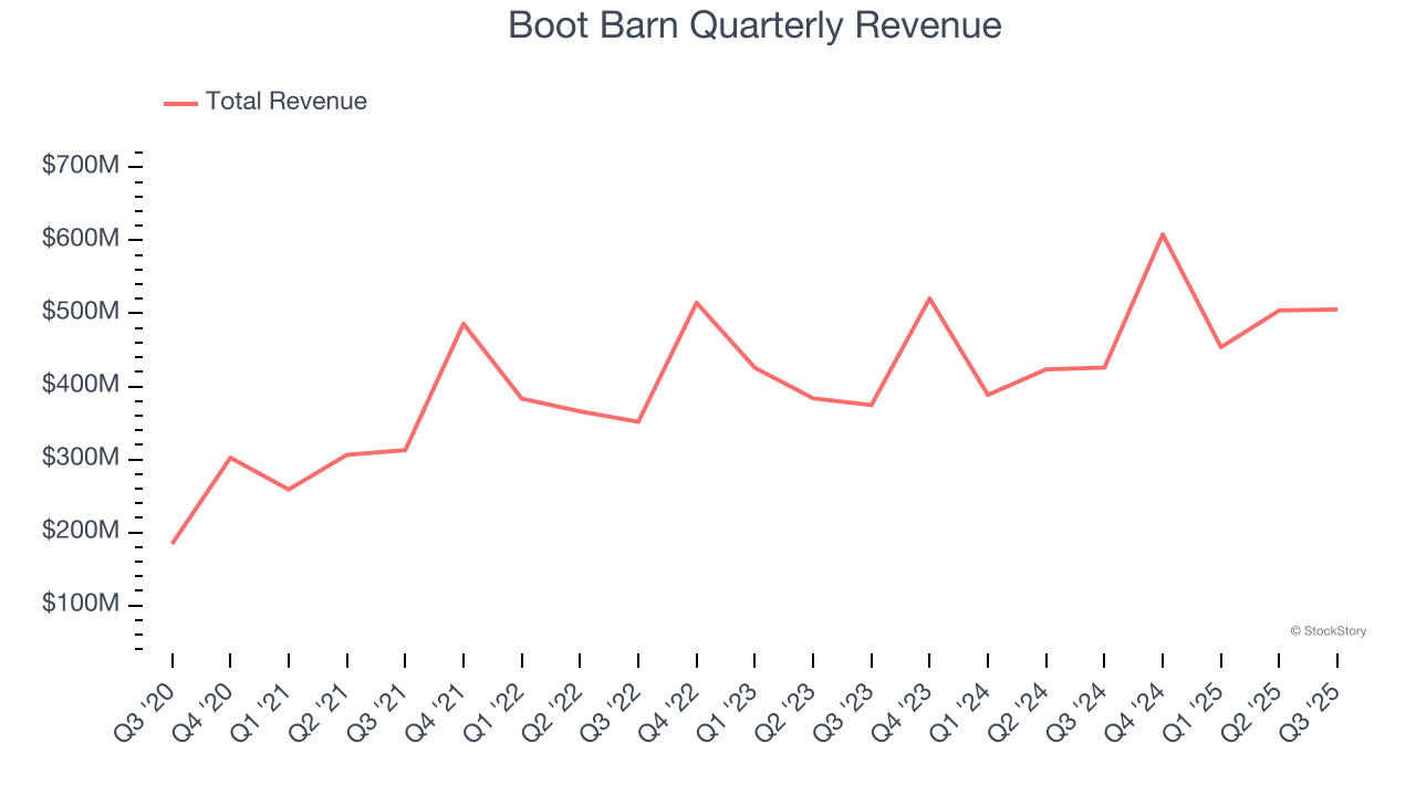 Boot Barn Quarterly Revenue