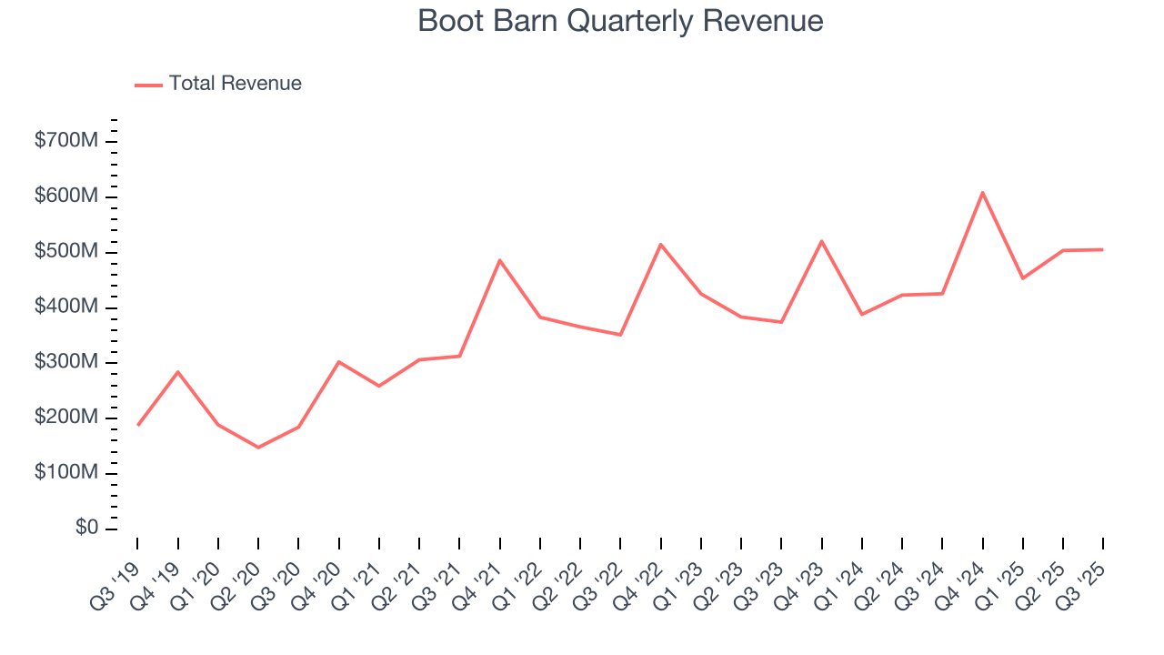 Boot Barn Quarterly Revenue