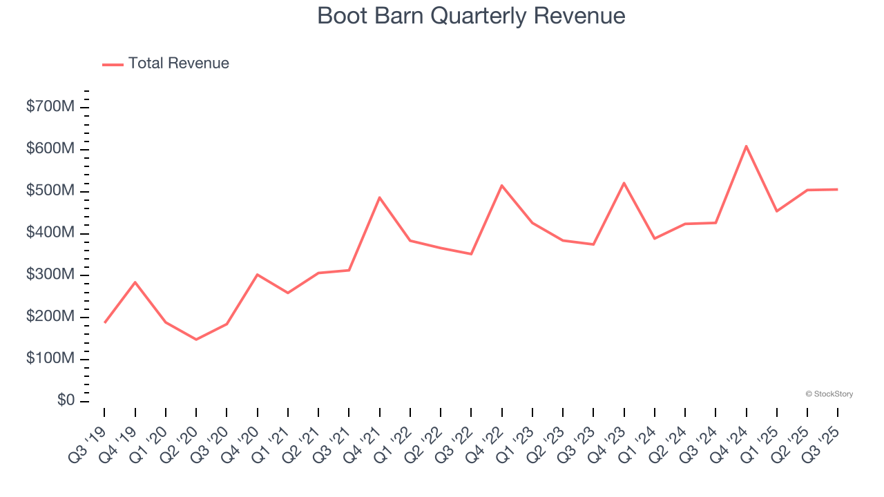 Boot Barn Quarterly Revenue