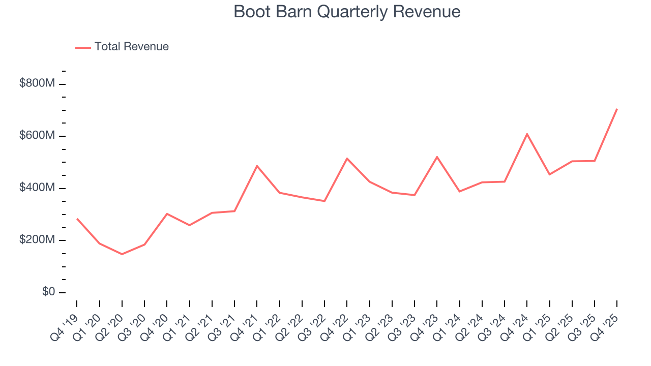 Boot Barn Quarterly Revenue