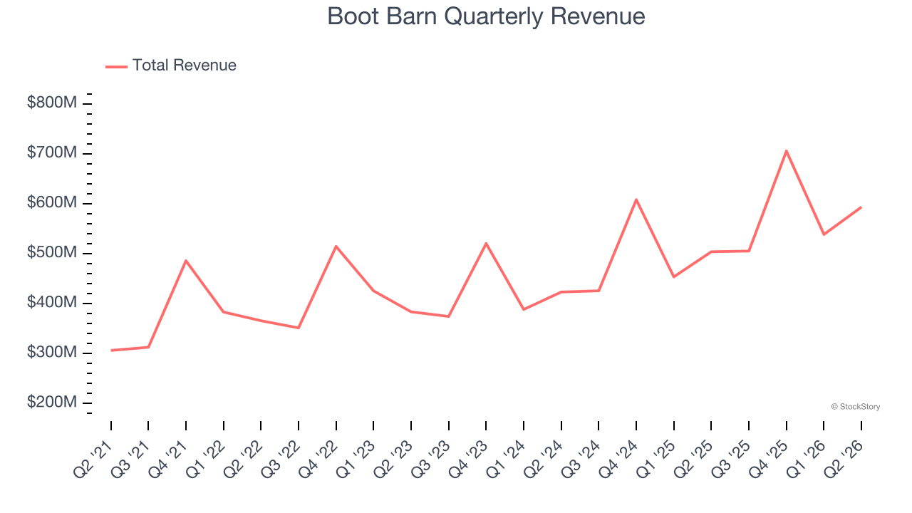 Boot Barn Quarterly Revenue