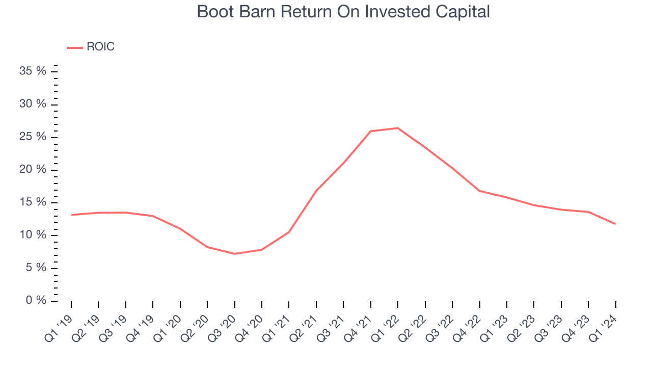 Boot Barn Return On Invested Capital