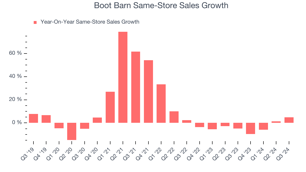 Boot Barn Same-Store Sales Growth