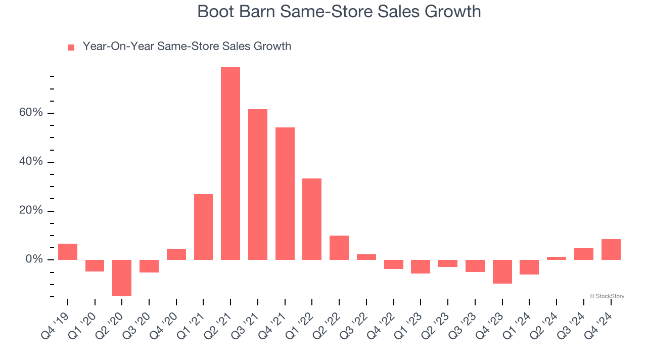 Boot Barn Same-Store Sales Growth