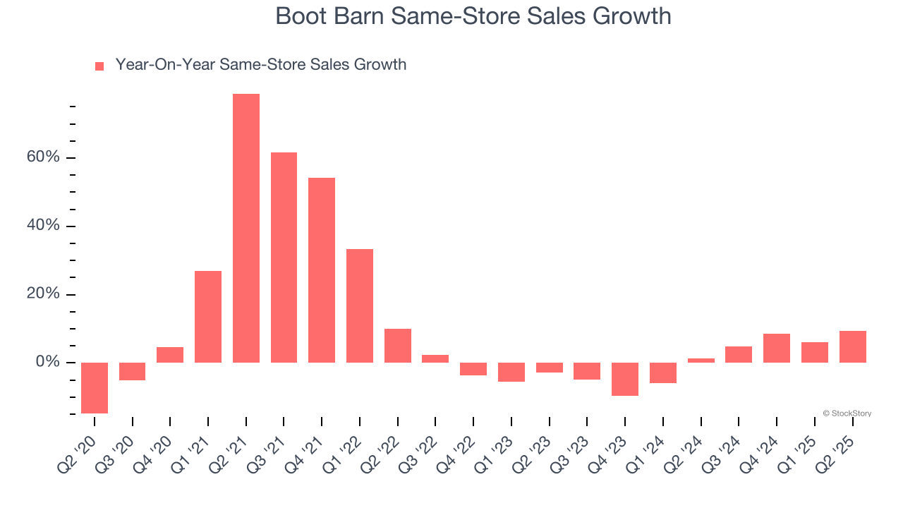 Boot Barn Same-Store Sales Growth