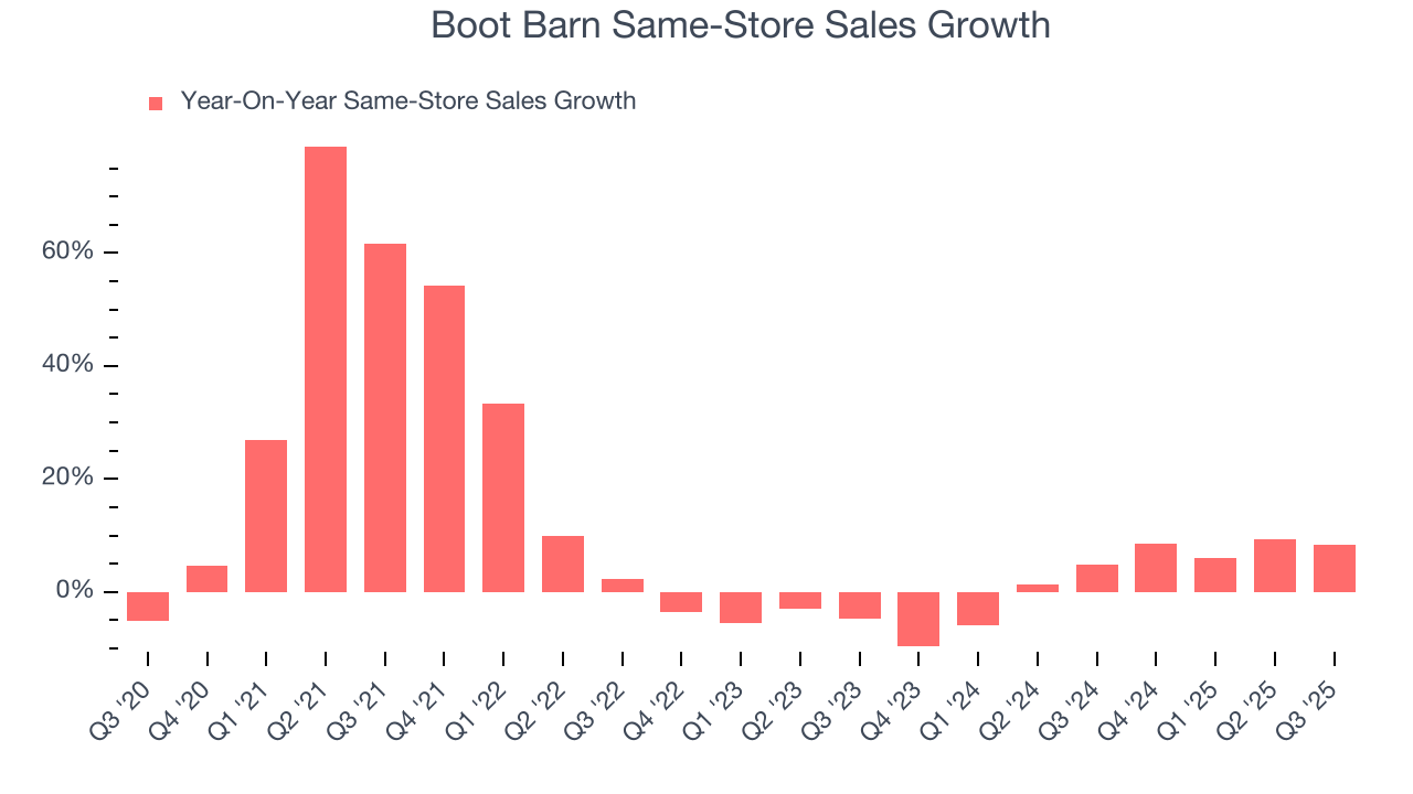 Boot Barn Same-Store Sales Growth