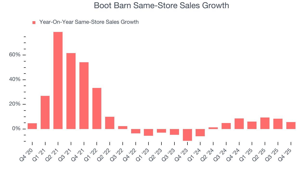 Boot Barn Same-Store Sales Growth
