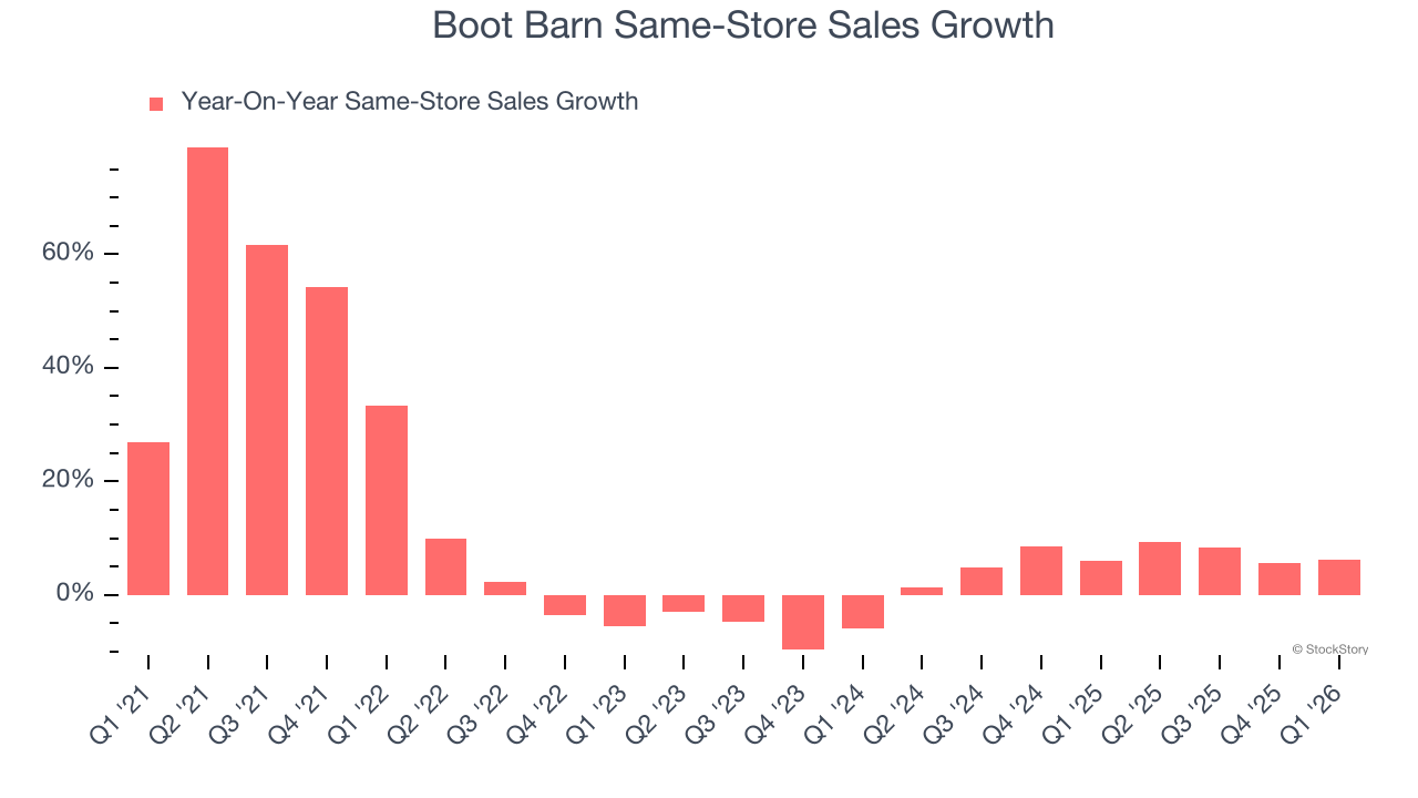 Boot Barn Same-Store Sales Growth