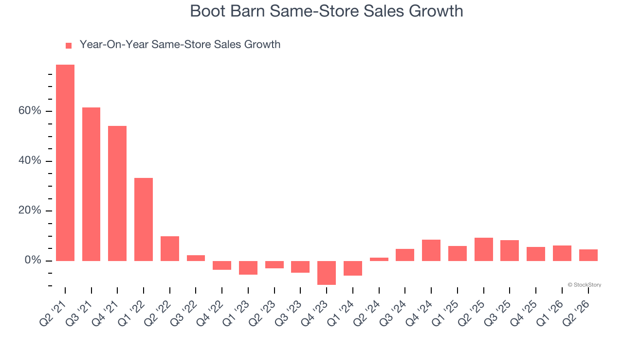Boot Barn Same-Store Sales Growth