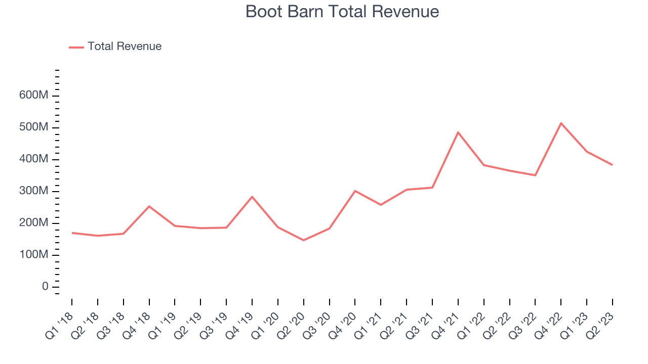 Boot Barn Total Revenue
