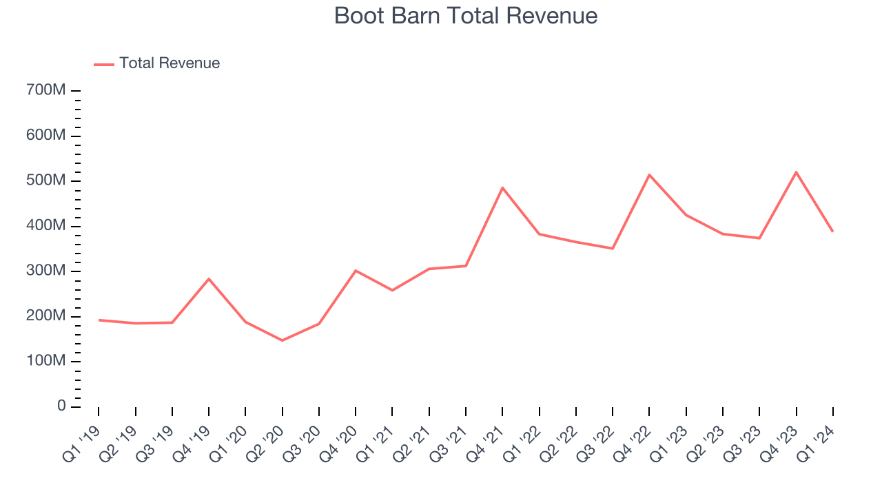 Boot Barn Total Revenue
