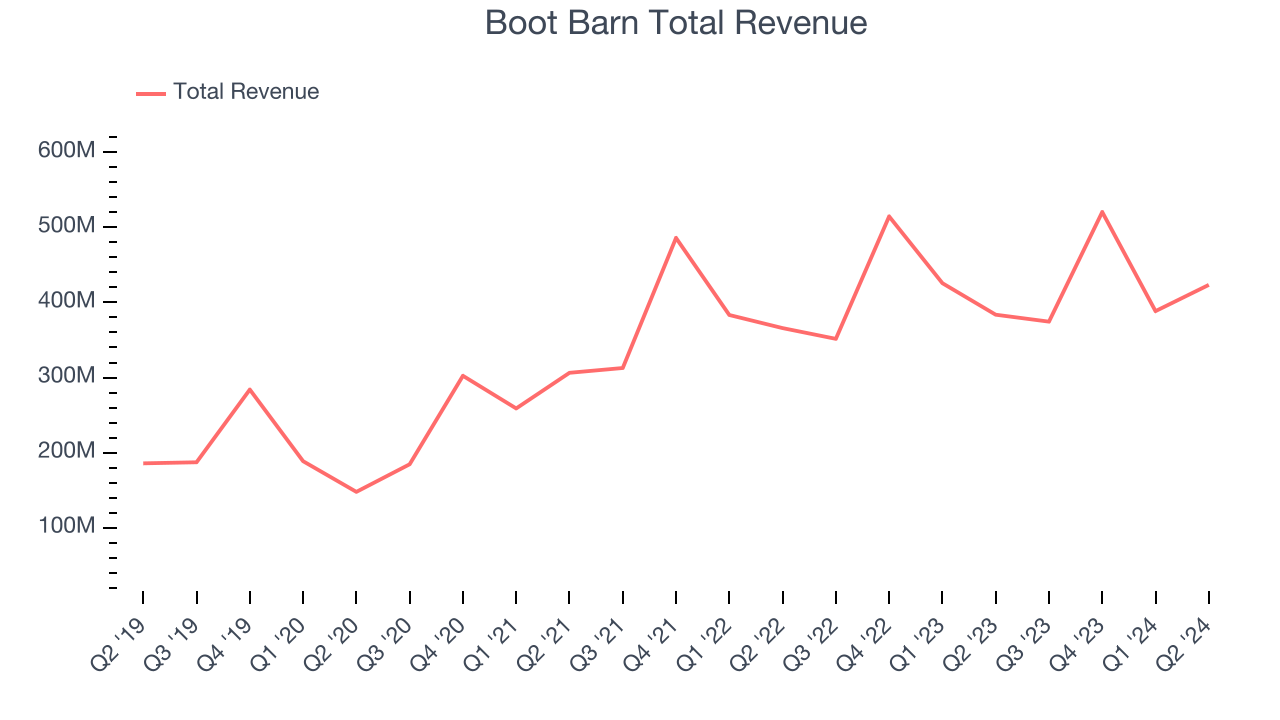 Boot Barn Total Revenue