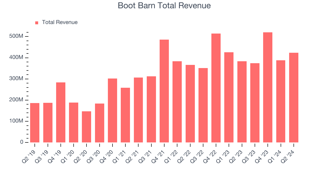 Boot Barn Total Revenue