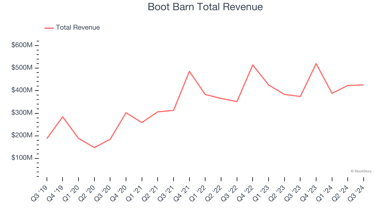 Boot Barn Total Revenue