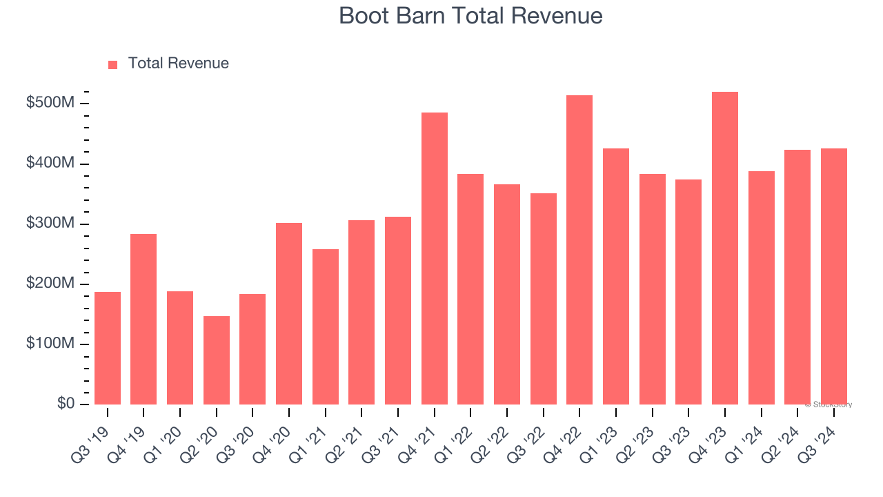 Boot Barn Total Revenue