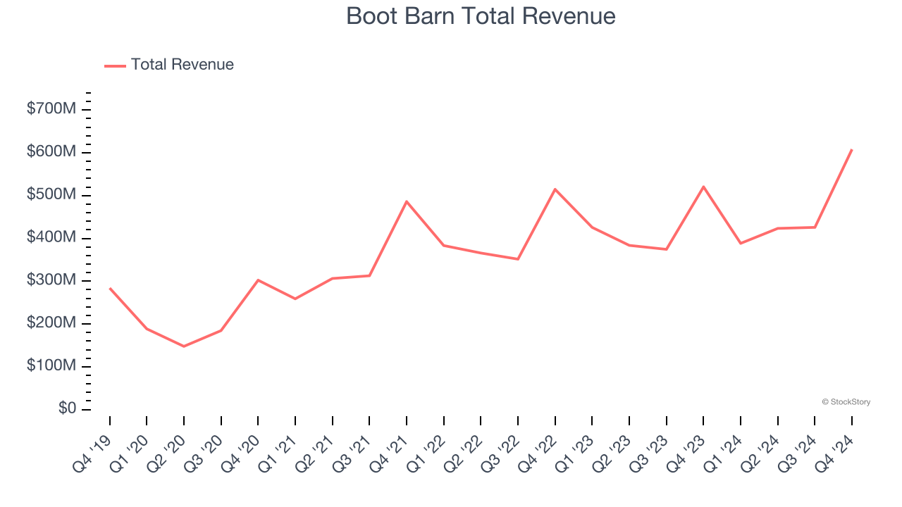 Boot Barn Total Revenue