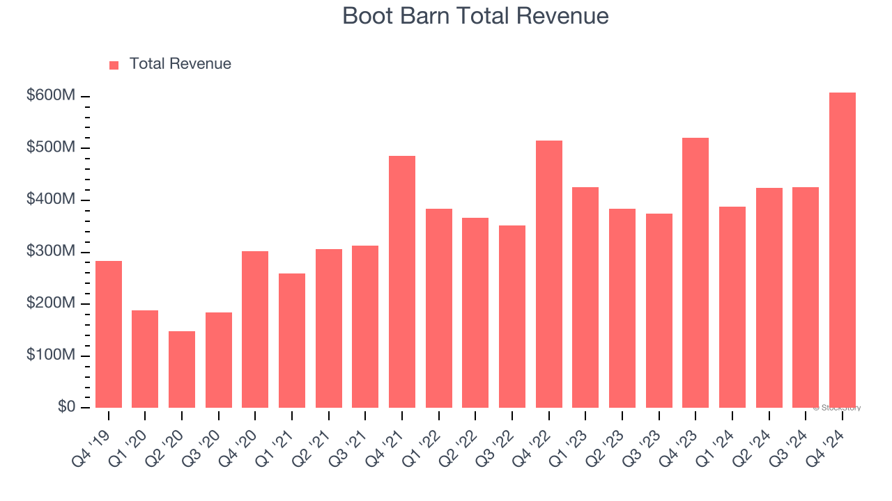 Boot Barn Total Revenue