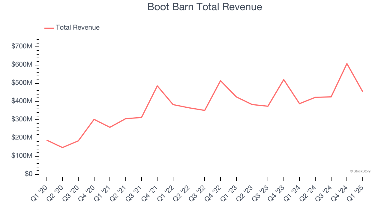 Boot Barn Total Revenue