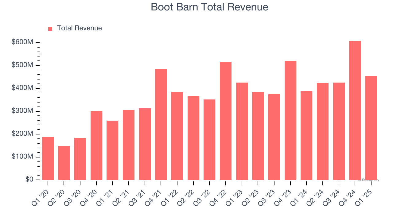 Boot Barn Total Revenue