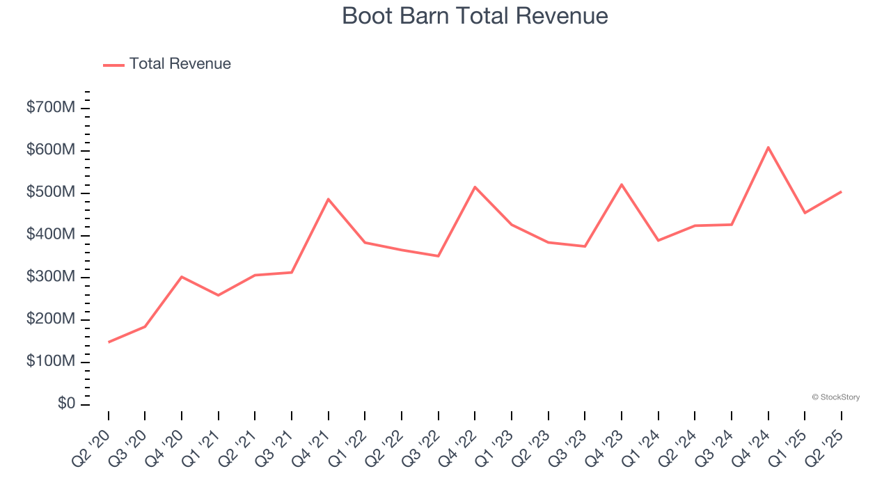 Boot Barn Total Revenue