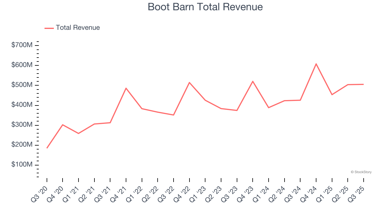 Boot Barn Total Revenue