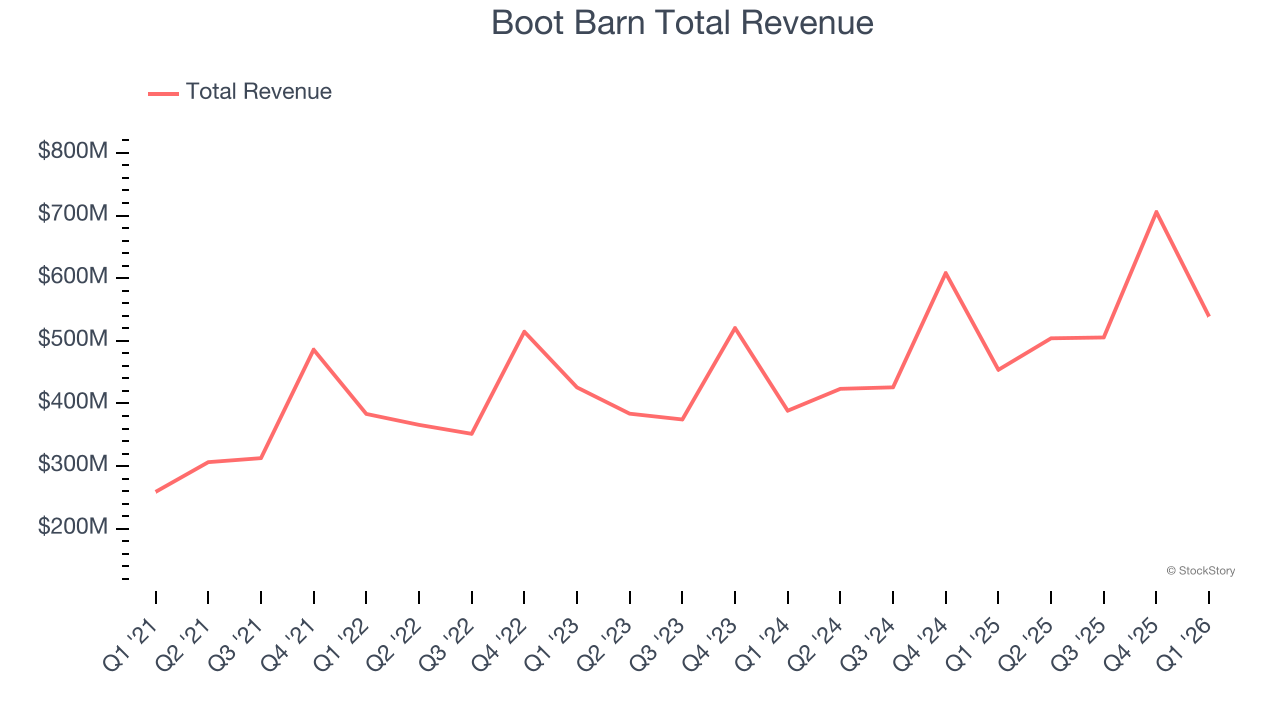 Boot Barn Total Revenue