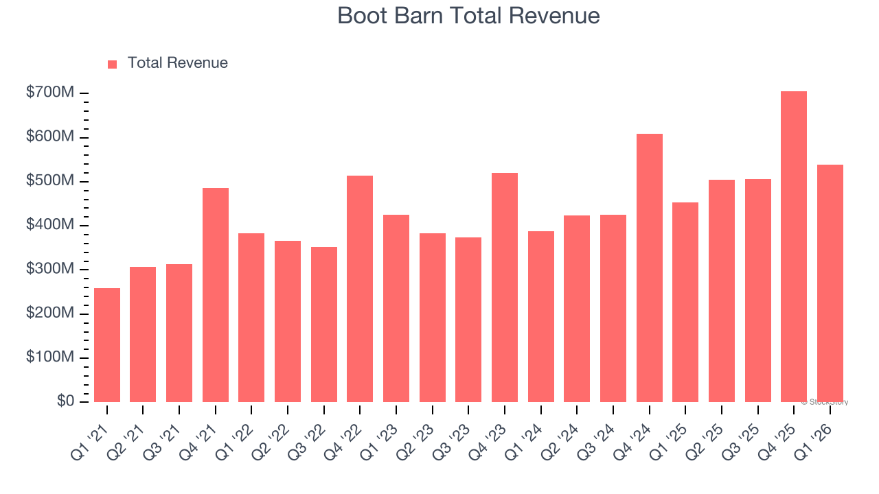 Boot Barn Total Revenue