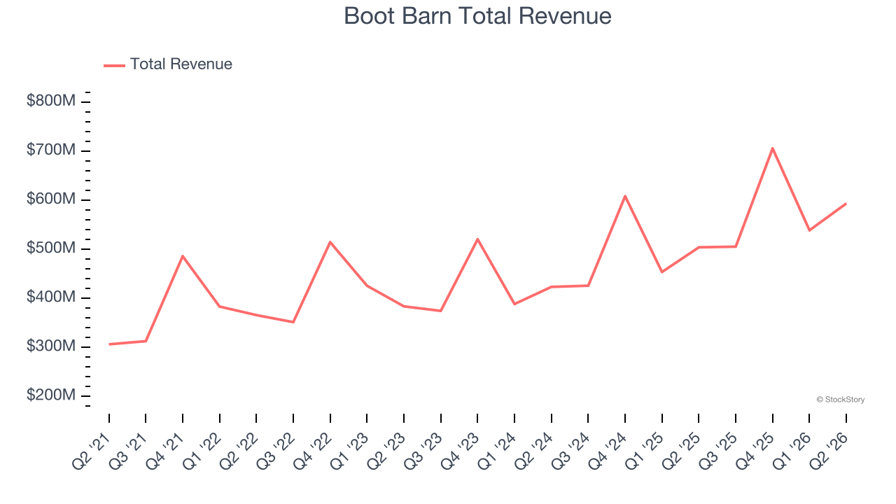 Boot Barn Total Revenue
