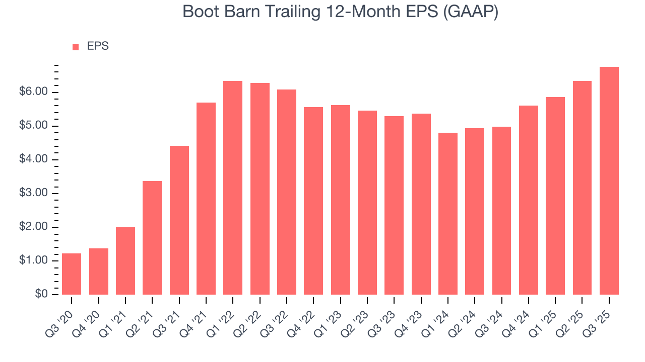 Boot Barn Trailing 12-Month EPS (GAAP)