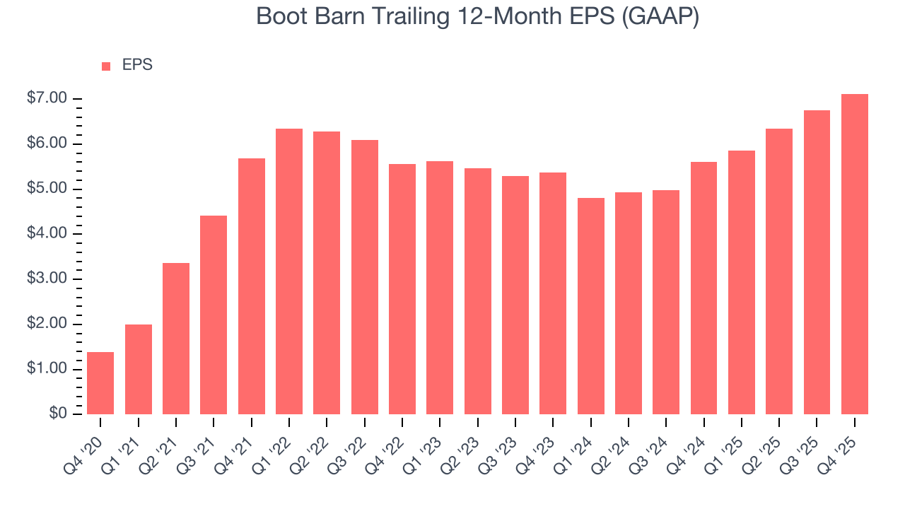 Boot Barn Trailing 12-Month EPS (GAAP)