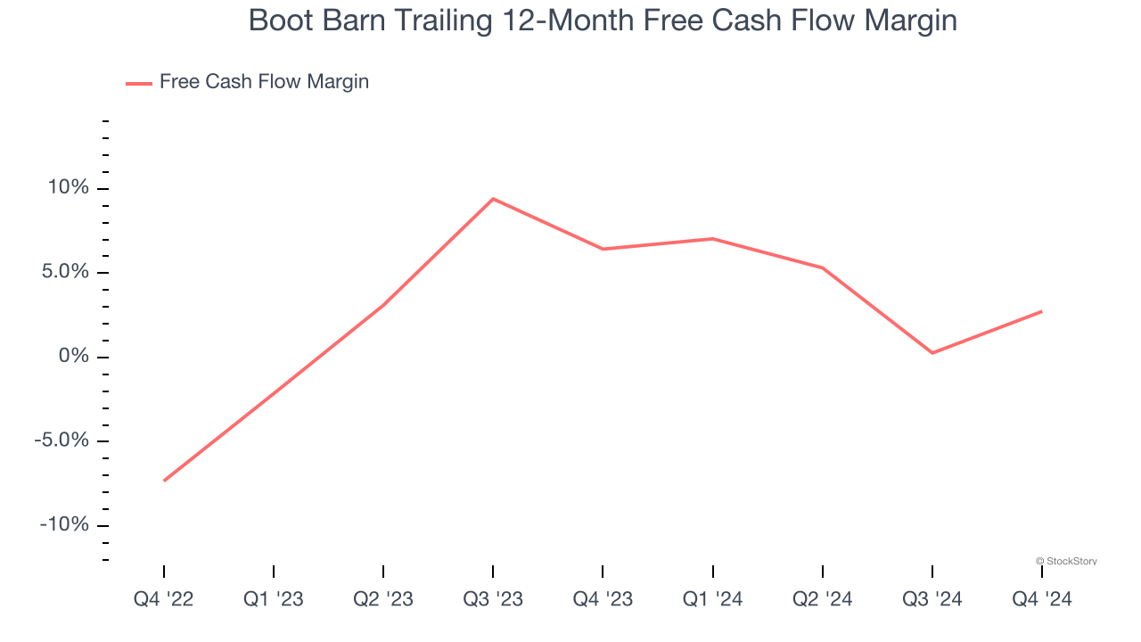 Boot Barn Trailing 12-Month Free Cash Flow Margin